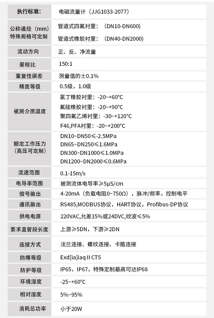 水流量計(jì)技術(shù)指標(biāo)對(duì)照表