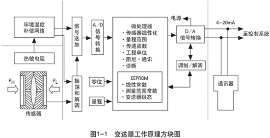 低溫儲(chǔ)罐液位計(jì)工作原理圖